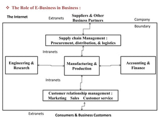  The Role of E-Business in Business :
Suppliers & Other
Business Partners
Extranets
Extranets Consumers & Business Customers
Accounting &
Finance
Manufacturing &
Production
Engineering &
Research
Customer relationship management :
Marketing Sales Customer service
Supply chain Management :
Procurement, distribution, & logistics
Intranets
Intranets
The Internet
Company
Boundary
 
