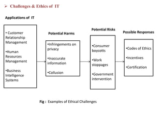  Challenges & Ethics of IT
• Customer
Relationship
Management
•Human
Resources
Management
•Business
Intelligence
Systems
•Infringements on
privacy
•Inaccurate
information
•Collusion
•Consumer
boycotts
•Work
stoppages
•Government
intervention
•Codes of Ethics
•Incentives
•Certification
Applications of IT
Potential Harms
Potential Risks
Possible Responses
Fig : Examples of Ethical Challenges
 