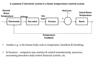 A common Cybernetic system is a home temperature control system
• Another e.g. is the human body such as temperature, heartbeat & breathing.
• In business – computers may monitor & control manufacturing processes,
accounting procedures help control financial systems, etc.
Thermostat Gas valve Furnace Room
Heat Loss
-
+
Desired
Room
Temperature Voltage Gas
Fuel
Actual Room
Temperature
Temperature
Feedback
 