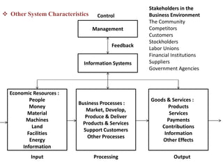  Other System Characteristics
Management
Goods & Services :
Products
Services
Payments
Contributions
Information
Other Effects
Economic Resources :
People
Money
Material
Machines
Land
Facilities
Energy
Information
Information Systems
Business Processes :
Market, Develop,
Produce & Deliver
Products & Services
Support Customers
Other Processes
Input Processing Output
Control
Feedback
Stakeholders in the
Business Environment
The Community
Competitors
Customers
Stockholders
Labor Unions
Financial Institutions
Suppliers
Government Agencies
 
