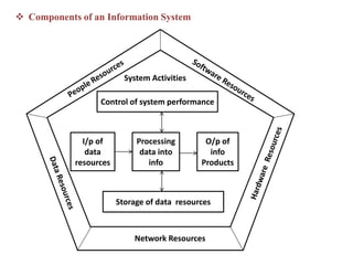  Components of an Information System
Control of system performance
O/p of
info
Products
Processing
data into
info
I/p of
data
resources
Storage of data resources
Network Resources
System Activities
 