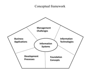 Conceptual framework
Information
Systems
Management
Challenges
Information
Technologies
Foundation
Concepts
Development
Processes
Business
Applications
 