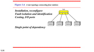 Figure 1.6 A star topology connecting four stations
Installation, reconfigure
Fault isolation and identification
Costing, I/O ports
Single point of dependency
1.11
 