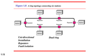 Figure 1.8 A ring topology connecting six stations
Uni-directional
Installation
Repeaters
Fault isolation
1.13
Dual ring
 