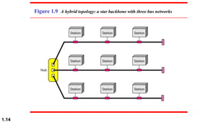 Figure 1.9 A hybrid topology: a star backbone with three bus networks
1.14
 