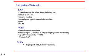 Categories of Networks
LAN
•Privately owned for office, home, buildings etc.
•limited to few kms.
•resource sharing
•generally one type of transmission medium
•speed
•WLAN
WAN
•Long distance transmission
•either complex (Switched WAN) or simple (point to point WAN)
•e.g. X.25 >> Frame Relay >> ATM
•Wireless WAN
MAN
1.16
• High speed, DSL, Cable TV network
 