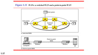 Figure 1.11 WANs: a switched WAN and a point-to-point WAN
1.17
 
