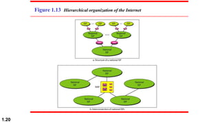 Figure 1.13 Hierarchical organization of the Internet
1.20
 