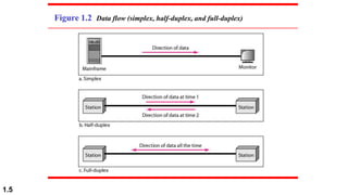 Figure 1.2 Data flow (simplex, half-duplex, and full-duplex)
1.5
 