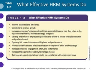 Human Resource Management chapter 1 by Person | PPTX