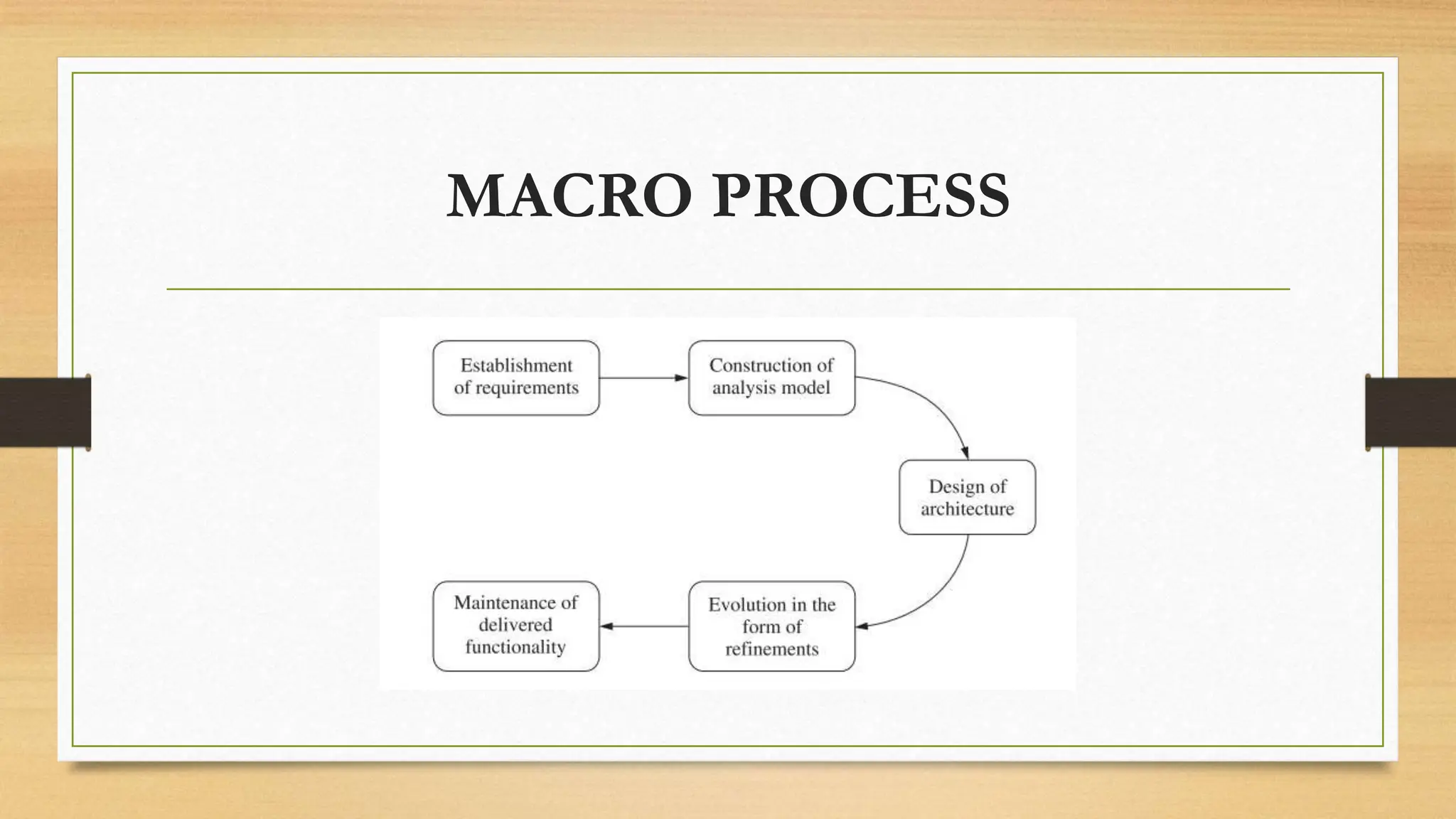 MACRO PROCESS
 