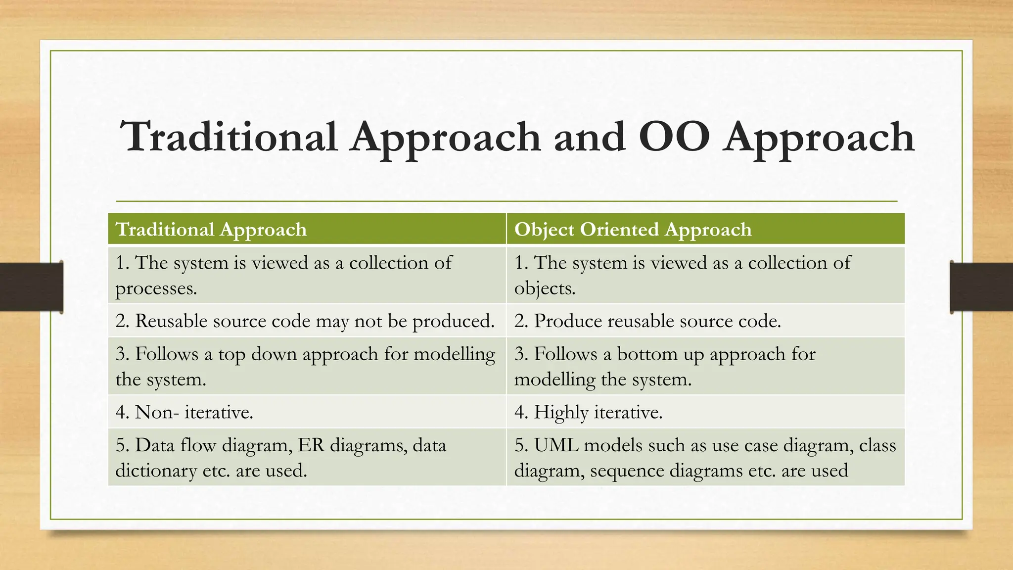 Traditional Approach and OO Approach
Traditional Approach Object Oriented Approach
1. The system is viewed as a collection of
processes.
1. The system is viewed as a collection of
objects.
2. Reusable source code may not be produced. 2. Produce reusable source code.
3. Follows a top down approach for modelling
the system.
3. Follows a bottom up approach for
modelling the system.
4. Non- iterative. 4. Highly iterative.
5. Data flow diagram, ER diagrams, data
dictionary etc. are used.
5. UML models such as use case diagram, class
diagram, sequence diagrams etc. are used
 