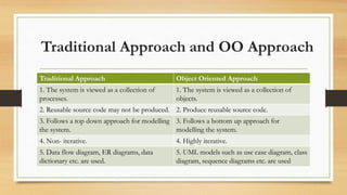 Traditional Approach and OO Approach
Traditional Approach Object Oriented Approach
1. The system is viewed as a collection of
processes.
1. The system is viewed as a collection of
objects.
2. Reusable source code may not be produced. 2. Produce reusable source code.
3. Follows a top down approach for modelling
the system.
3. Follows a bottom up approach for
modelling the system.
4. Non- iterative. 4. Highly iterative.
5. Data flow diagram, ER diagrams, data
dictionary etc. are used.
5. UML models such as use case diagram, class
diagram, sequence diagrams etc. are used
 