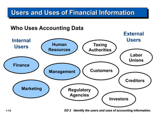 1-15
Management
Human
Resources
Taxing
Authorities
Labor
Unions
Regulatory
Agencies
Marketing
Finance
Investors
Creditors
Customers
Internal
Users
External
Users
Who Uses Accounting Data
Users and Uses of Financial Information
SO 2 Identify the users and uses of accounting information.
 