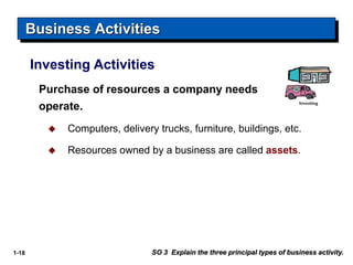 1-18
Investing Activities
Purchase of resources a company needs to
operate.
 Computers, delivery trucks, furniture, buildings, etc.
 Resources owned by a business are called assets.
Business Activities
SO 3 Explain the three principal types of business activity.
 
