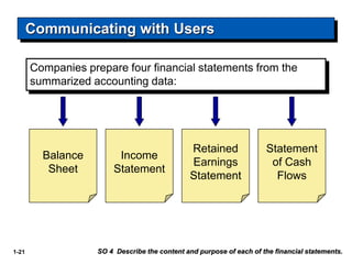 1-21
Companies prepare four financial statements from the
summarized accounting data:
Income
Statement
Balance
Sheet
Statement
of Cash
Flows
Retained
Earnings
Statement
Communicating with Users
SO 4 Describe the content and purpose of each of the financial statements.
 