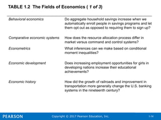 Copyright © 2017 Pearson Education, Inc. 1-14
TABLE 1.2 The Fields of Economics ( 1 of 3)
Behavioral economics Do aggregate household savings increase when we
automatically enroll people in savings programs and let
them opt out as opposed to requiring them to sign up?
Comparative economic systems How does the resource allocation process differ in
market versus command and control systems?
Econometrics What inferences can we make based on conditional
moment inequalities?
Economic development Does increasing employment opportunities for girls in
developing nations increase their educational
achievements?
Economic history How did the growth of railroads and improvement in
transportation more generally change the U.S. banking
systems in the nineteenth century?
 