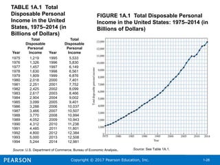 Copyright © 2017 Pearson Education, Inc. 1-28
TABLE 1A.1 Total
Disposable Personal
Income in the United
States, 1975–2014 (in
Billions of Dollars)
Year
Total
Disposable
Personal
Income Year
Total
Disposable
Personal
Income
1975
1976
1977
1978
1979
1980
1981
1982
1983
1984
1985
1986
1987
1988
1989
1990
1991
1992
1993
1994
1,219
1,326
1,457
1,630
1,809
2,018
2,251
2,425
2,617
2,904
3,099
3,288
3,466
3,770
4,052
4,312
4,485
4,800
5,000
5,244
1995
1996
1997
1998
1999
2000
2001
2002
2003
2004
2005
2006
2007
2008
2009
2010
2011
2012
2013
2014
5,533
5,830
6,149
6,561
6,876
7,401
7,752
8,099
8,466
9,002
9,401
10,037
10,507
10,994
10,943
11,238
11,801
12,384
12,508
12,981
Source: U.S. Department of Commerce, Bureau of Economic Analysis.
FIGURE 1A.1 Total Disposable Personal
Income in the United States: 1975–2014 (in
Billions of Dollars)
Source: See Table 1A.1.
 