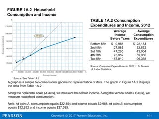Copyright © 2017 Pearson Education, Inc. 1-31
FIGURE 1A.2 Household
Consumption and Income
Source: See Table 1A.2.
TABLE 1A.2 Consumption
Expenditures and Income, 2012
Average
Income
Before Taxes
Average
Consumption
Expenditures
Bottom fifth
2nd fifth
3rd fifth
4th fifth
Top fifth
$ 9,988
27,585
47,265
75,952
167,010
$ 22,154
32,632
43,004
59,980
99,368
Source: Consumer Expenditures in 2012, U.S. Bureau
of Labor Statistics.
A graph is a simple two-dimensional geometric representation of data. The graph in Figure 1A.2 displays
the data from Table 1A.2.
Along the horizontal scale (X-axis), we measure household income. Along the vertical scale (Y-axis), we
measure household consumption.
Note: At point A, consumption equals $22,154 and income equals $9,988. At point B, consumption
equals $32,632 and income equals $27,585.
 