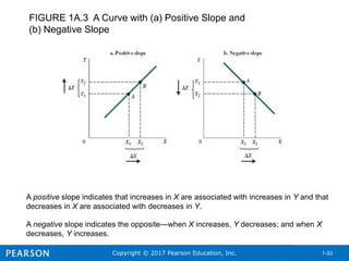 Copyright © 2017 Pearson Education, Inc. 1-33
FIGURE 1A.3 A Curve with (a) Positive Slope and
(b) Negative Slope
A positive slope indicates that increases in X are associated with increases in Y and that
decreases in X are associated with decreases in Y.
A negative slope indicates the opposite—when X increases, Y decreases; and when X
decreases, Y increases.
 