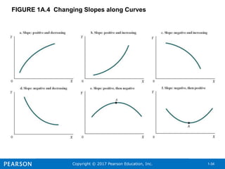 Copyright © 2017 Pearson Education, Inc. 1-34
FIGURE 1A.4 Changing Slopes along Curves
 