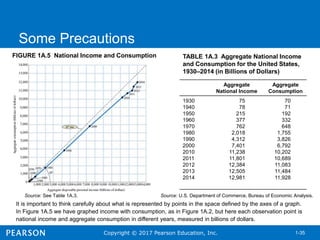 Copyright © 2017 Pearson Education, Inc. 1-35
Some Precautions
FIGURE 1A.5 National Income and Consumption
Source: See Table 1A.3.
TABLE 1A.3 Aggregate National Income
and Consumption for the United States,
1930–2014 (in Billions of Dollars)
Aggregate
National Income
Aggregate
Consumption
1930
1940
1950
1960
1970
1980
1990
2000
2010
2011
2012
2013
2014
75
78
215
377
762
2,018
4,312
7,401
11,238
11,801
12,384
12,505
12,981
70
71
192
332
648
1,755
3,826
6,792
10,202
10,689
11,083
11,484
11,928
Source: U.S. Department of Commerce, Bureau of Economic Analysis.
It is important to think carefully about what is represented by points in the space defined by the axes of a graph.
In Figure 1A.5 we have graphed income with consumption, as in Figure 1A.2, but here each observation point is
national income and aggregate consumption in different years, measured in billions of dollars.
 