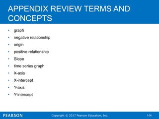 Copyright © 2017 Pearson Education, Inc. 1-36
APPENDIX REVIEW TERMS AND
CONCEPTS
• graph
• negative relationship
• origin
• positive relationship
• Slope
• time series graph
• X-axis
• X-intercept
• Y-axis
• Y-intercept
 