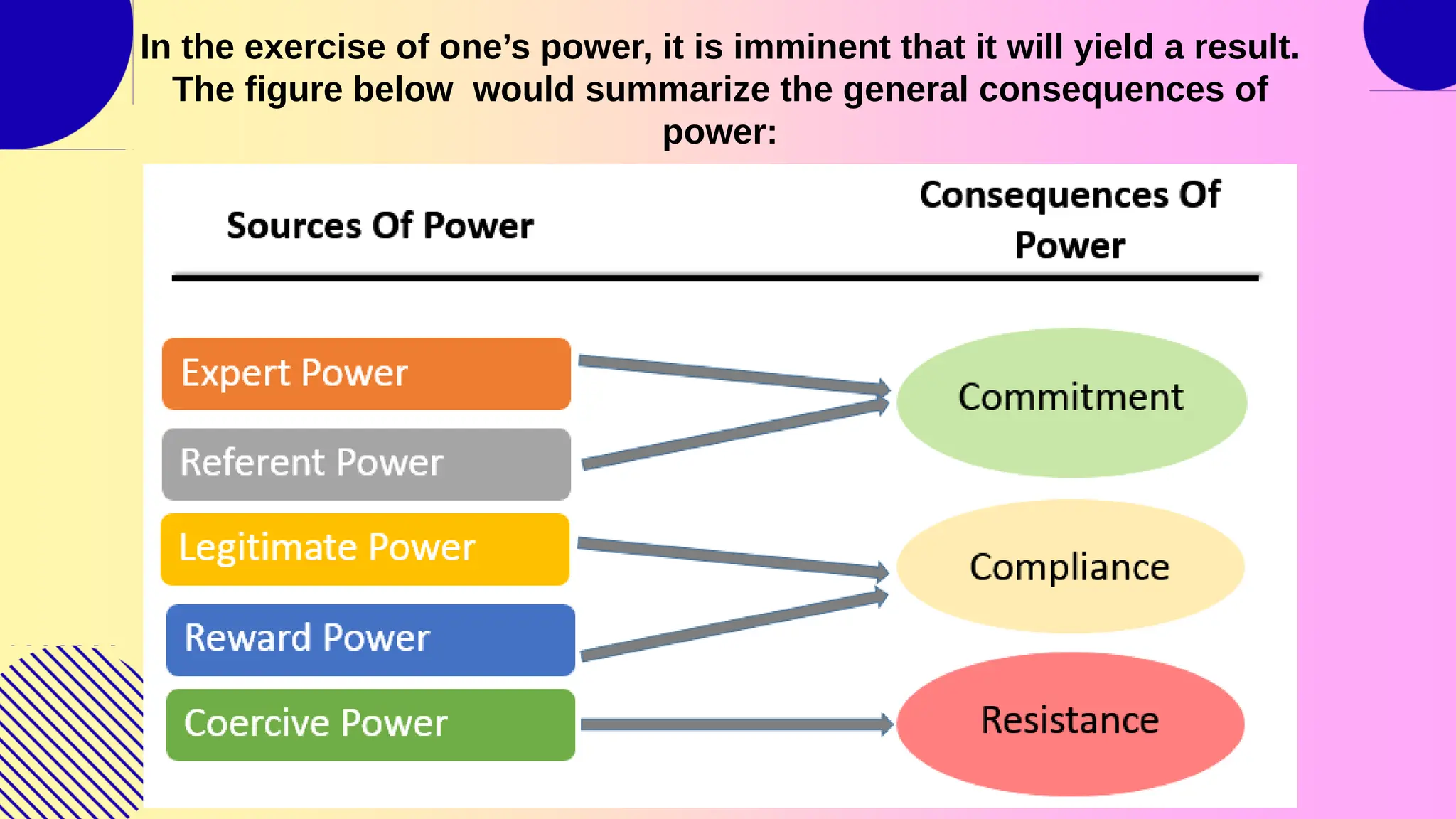 In the exercise of one’s power, it is imminent that it will yield a result.
The figure below would summarize the general consequences of
power:
 