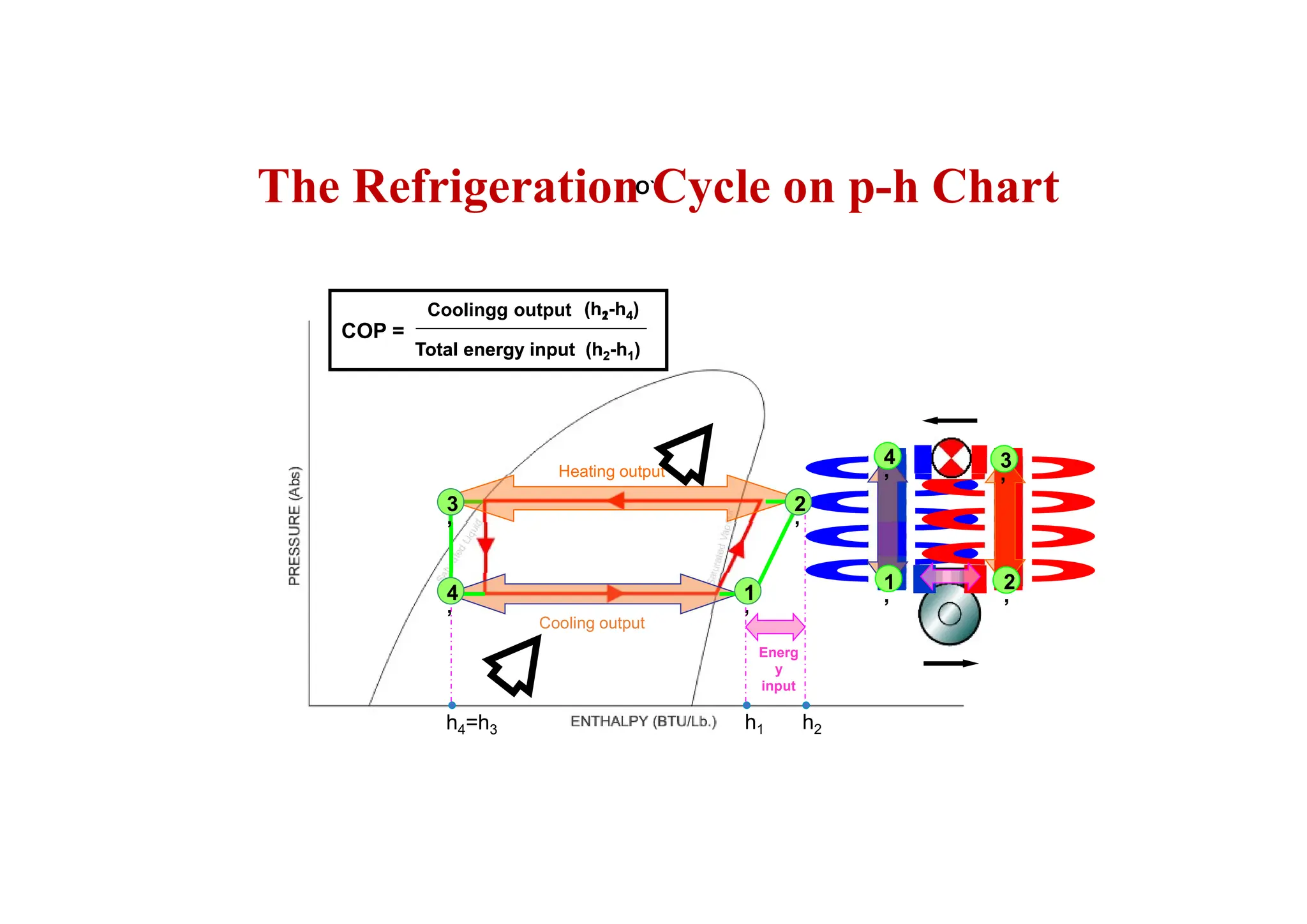 1
4
1
’
4
’
Heating output
Cooling output
Energ
y
input
2
4 3
2
’
4
’
1
’
3
’
4
’
1
’
3
’
2
’
h4=h3 h1 h2
COP =
Total energy input
Coolingg output (h2-h4)
(h2-h1)
Total energy input
O`
(h1-h4)
(h2-h1)
The Refrigeration Cycle on p-h Chart
 