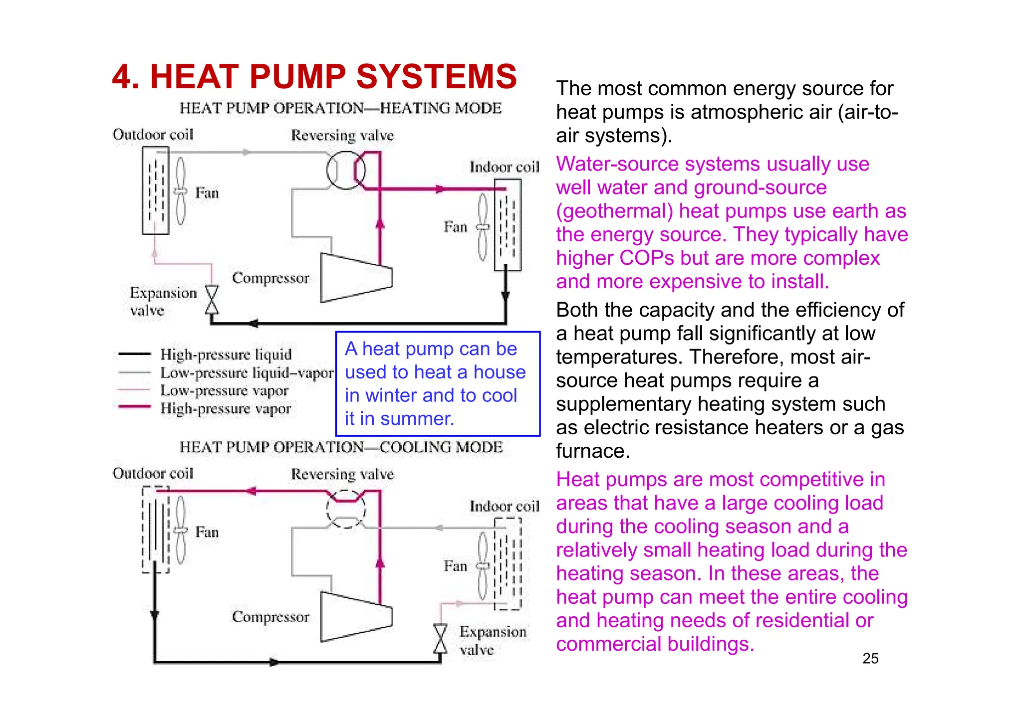 25
4. HEAT PUMP SYSTEMS
A heat pump can be
used to heat a house
in winter and to cool
it in summer.
The most common energy source for
heat pumps is atmospheric air (air-to-
air systems).
Water-source systems usually use
well water and ground-source
(geothermal) heat pumps use earth as
the energy source. They typically have
higher COPs but are more complex
and more expensive to install.
Both the capacity and the efficiency of
a heat pump fall significantly at low
temperatures. Therefore, most air-
source heat pumps require a
supplementary heating system such
as electric resistance heaters or a gas
furnace.
Heat pumps are most competitive in
areas that have a large cooling load
during the cooling season and a
relatively small heating load during the
heating season. In these areas, the
heat pump can meet the entire cooling
and heating needs of residential or
commercial buildings.
 