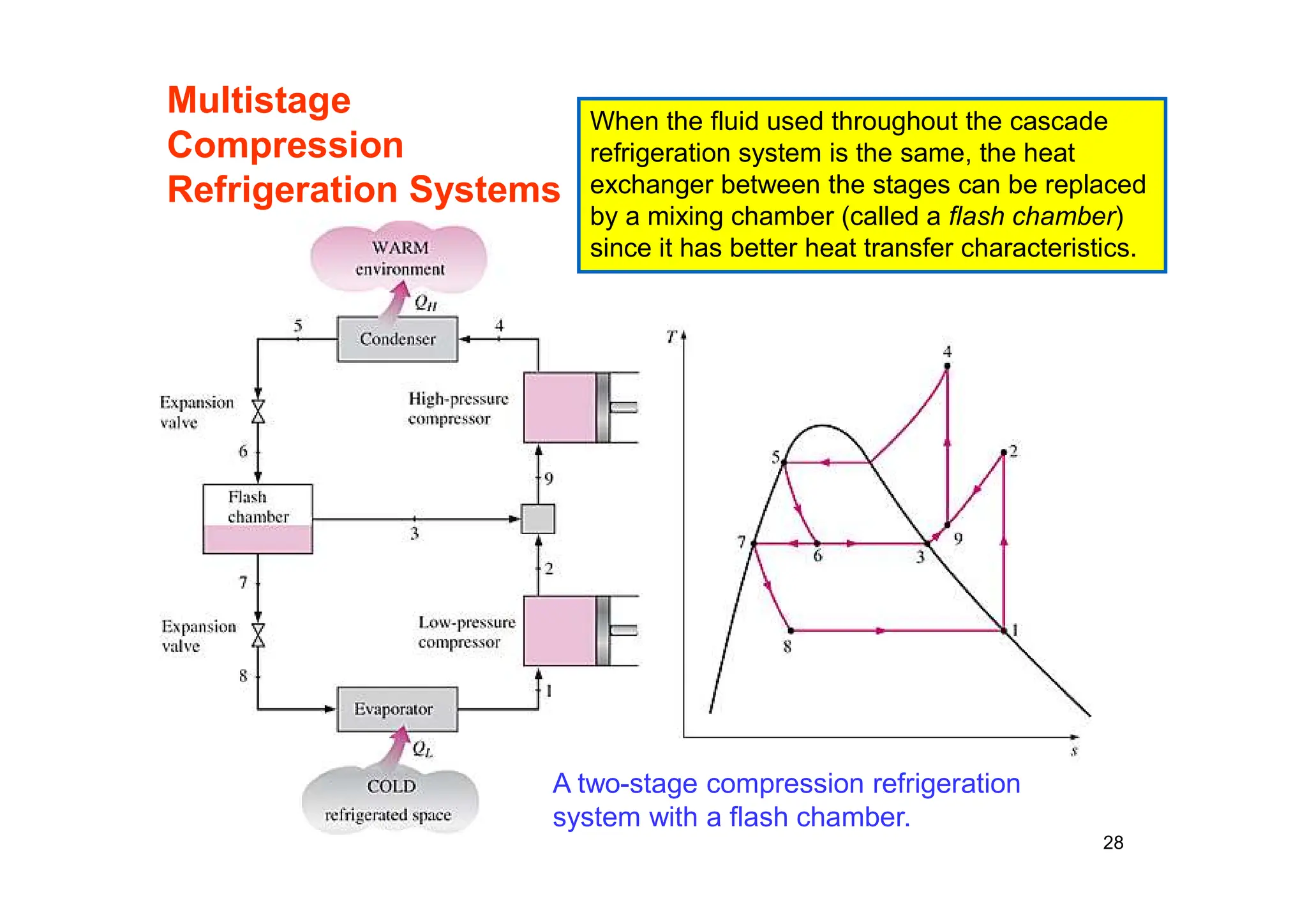 28
Multistage
Compression
Refrigeration Systems
A two-stage compression refrigeration
system with a flash chamber.
When the fluid used throughout the cascade
refrigeration system is the same, the heat
exchanger between the stages can be replaced
by a mixing chamber (called a flash chamber)
since it has better heat transfer characteristics.
 