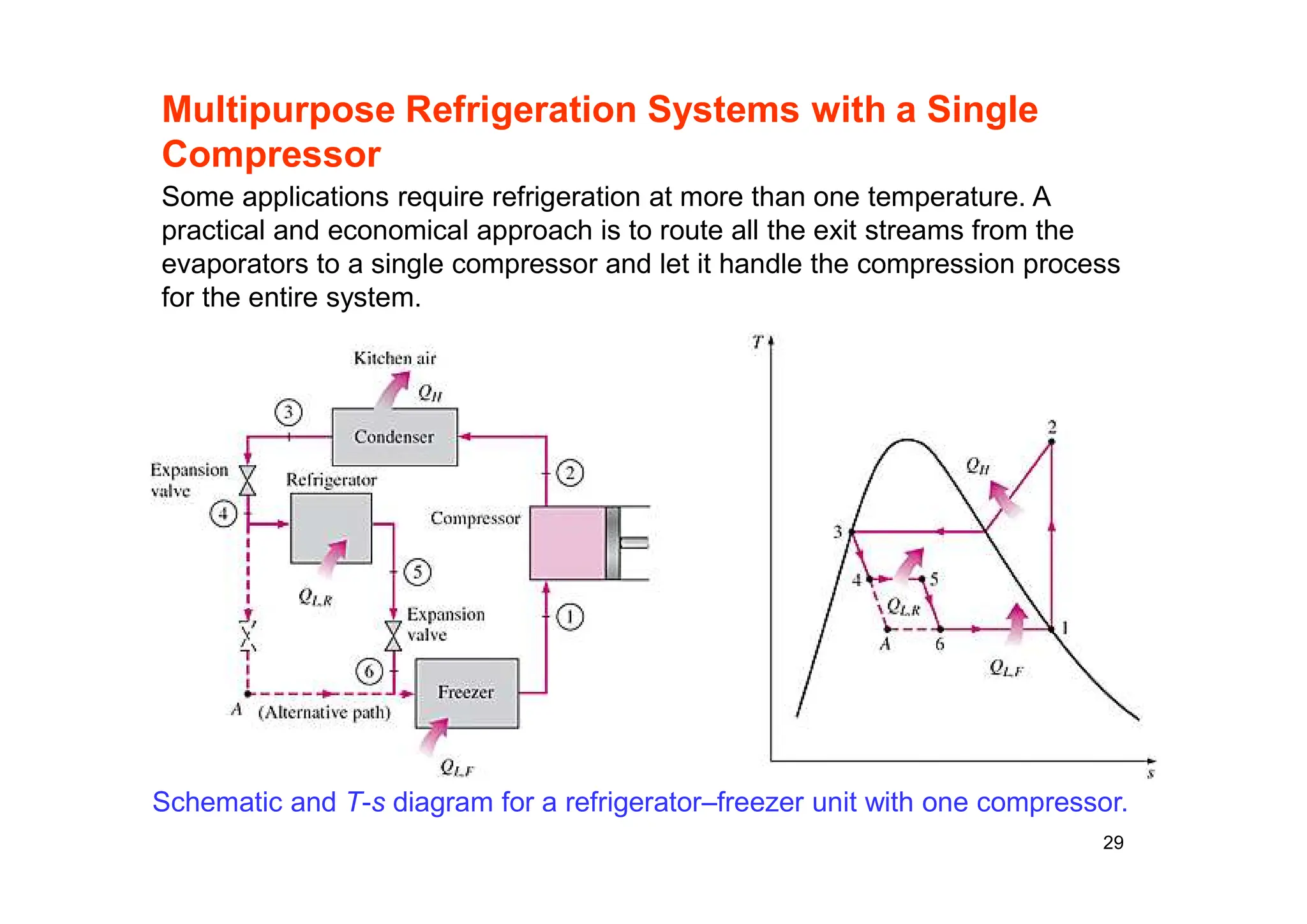 29
Multipurpose Refrigeration Systems with a Single
Compressor
Schematic and T-s diagram for a refrigerator–freezer unit with one compressor.
Some applications require refrigeration at more than one temperature. A
practical and economical approach is to route all the exit streams from the
evaporators to a single compressor and let it handle the compression process
for the entire system.
 