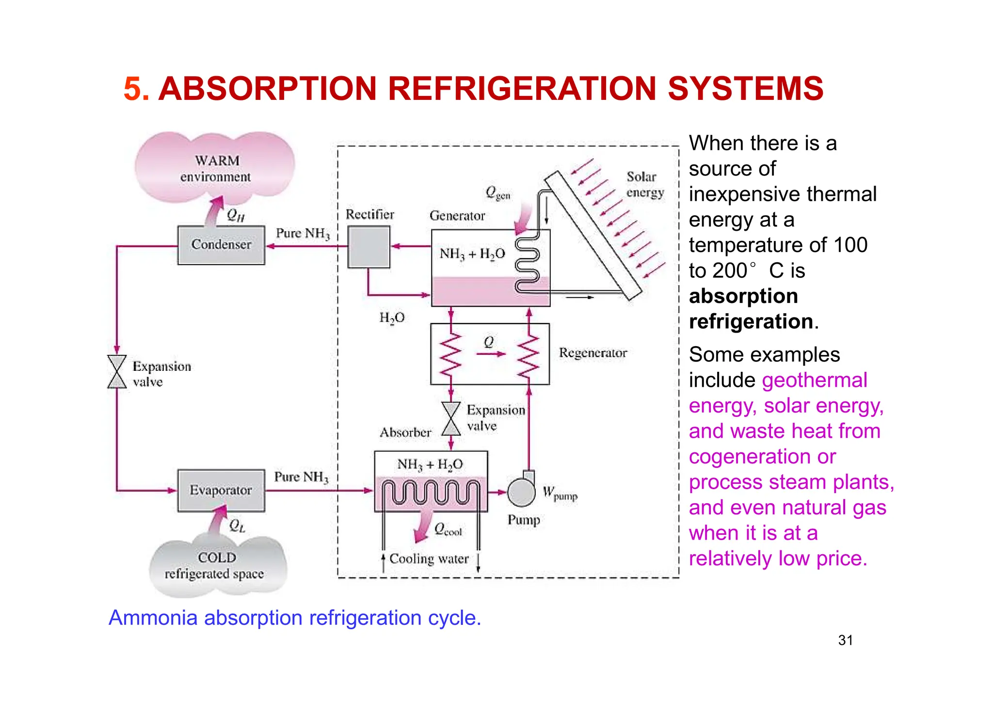 31
5. ABSORPTION REFRIGERATION SYSTEMS
Ammonia absorption refrigeration cycle.
When there is a
source of
inexpensive thermal
energy at a
temperature of 100
to 200°C is
absorption
refrigeration.
Some examples
include geothermal
energy, solar energy,
and waste heat from
cogeneration or
process steam plants,
and even natural gas
when it is at a
relatively low price.
 
