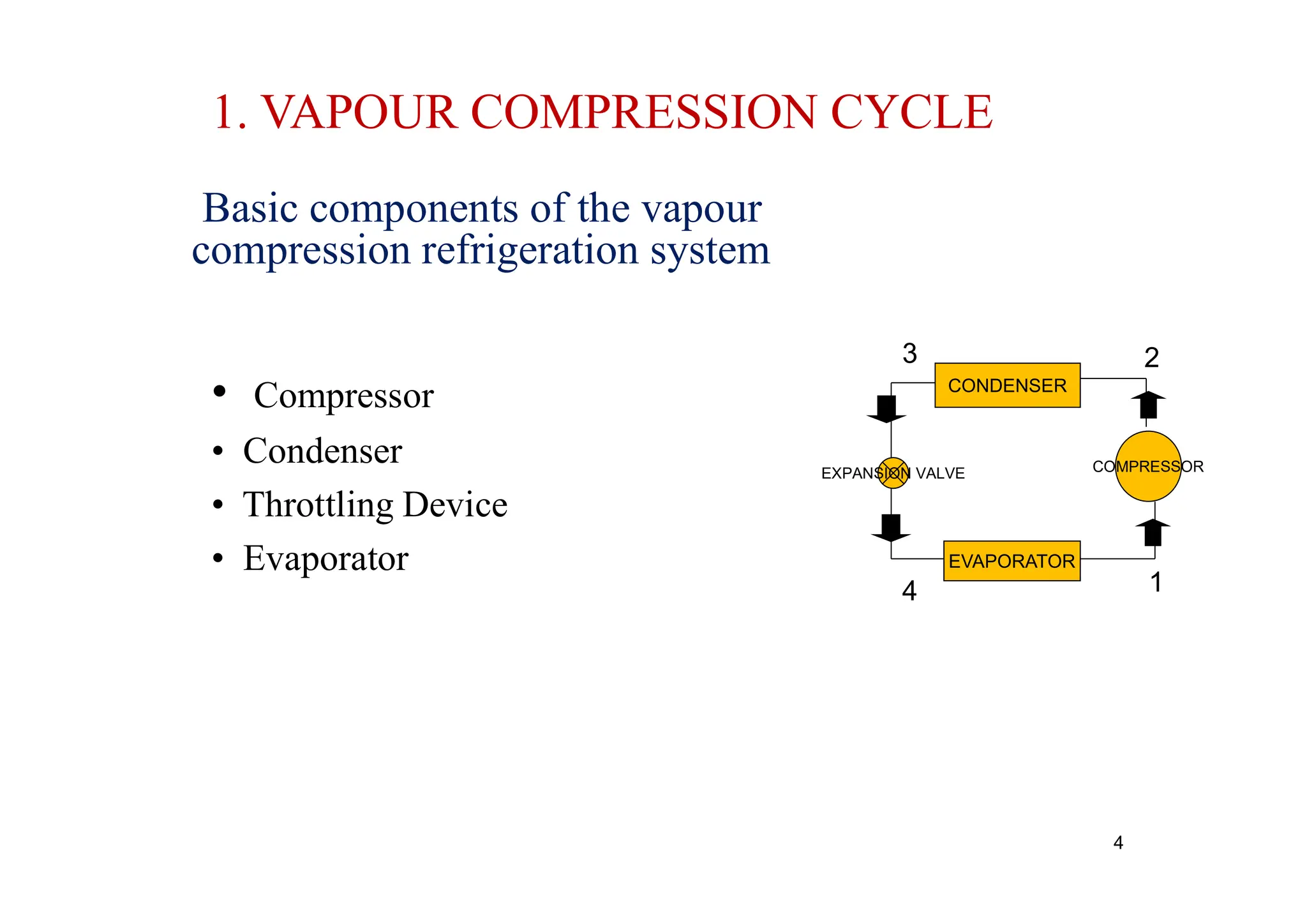 1. VAPOUR COMPRESSION CYCLE
Basic components of the vapour
compression refrigeration system
4
CONDENSER
EVAPORATOR
COMPRESSOR
EXPANSION VALVE
2
1
3
4
• Compressor
• Condenser
• Throttling Device
• Evaporator
 