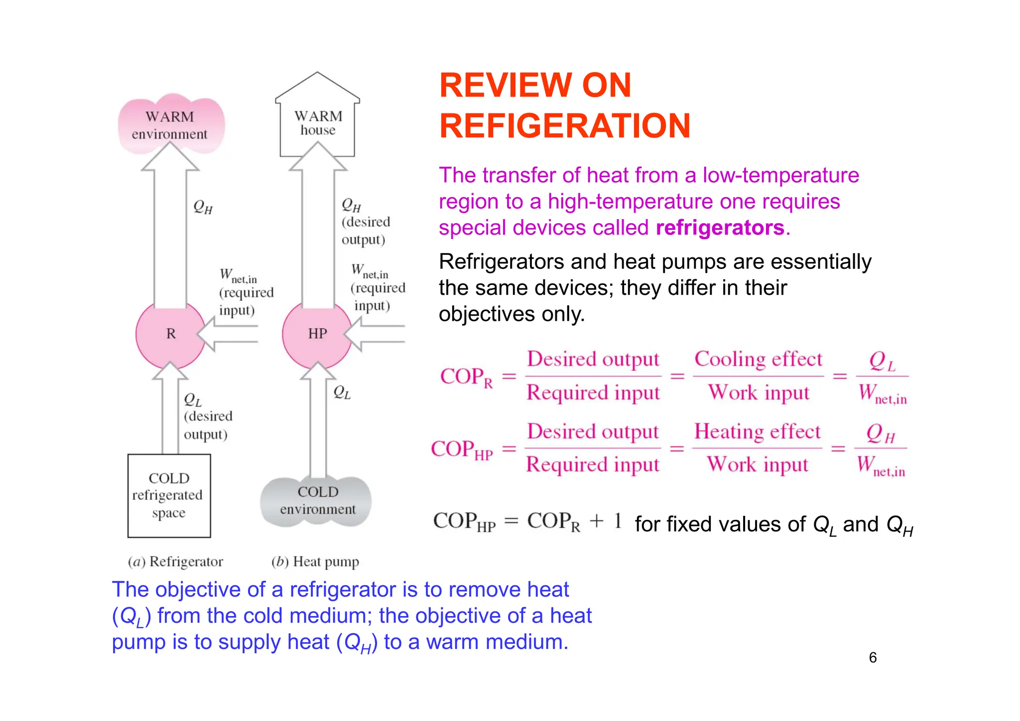 6
REVIEW ON
REFIGERATION
The objective of a refrigerator is to remove heat
(QL) from the cold medium; the objective of a heat
pump is to supply heat (QH) to a warm medium.
The transfer of heat from a low-temperature
region to a high-temperature one requires
special devices called refrigerators.
Refrigerators and heat pumps are essentially
the same devices; they differ in their
objectives only.
for fixed values of QL and QH
 