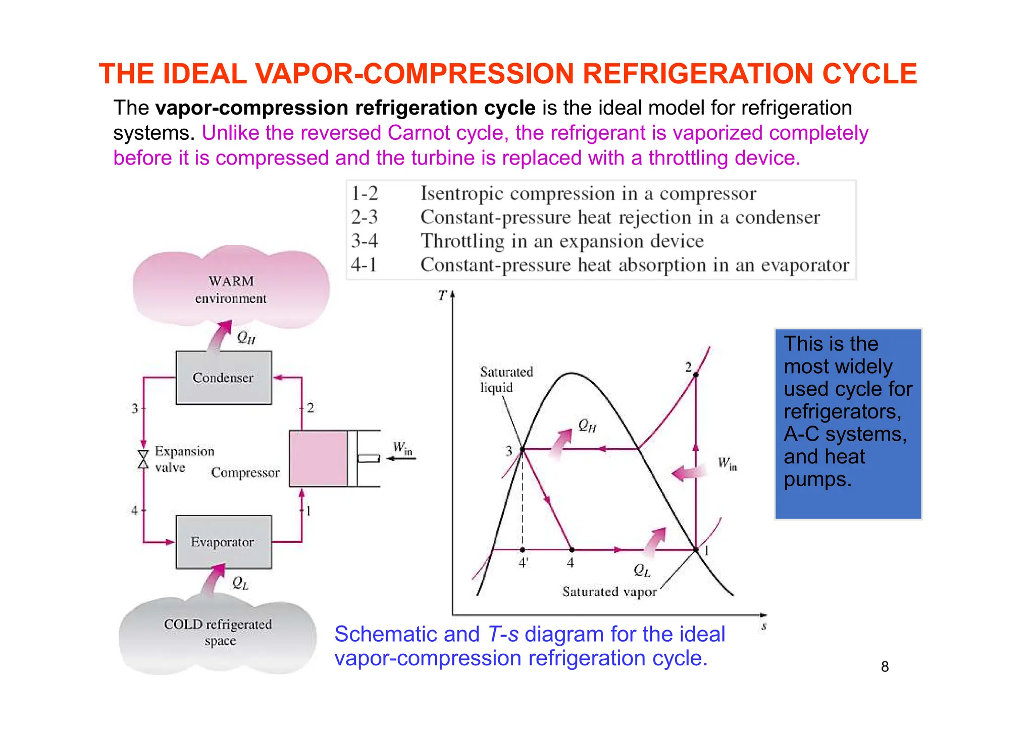 8
THE IDEAL VAPOR-COMPRESSION REFRIGERATION CYCLE
The vapor-compression refrigeration cycle is the ideal model for refrigeration
systems. Unlike the reversed Carnot cycle, the refrigerant is vaporized completely
before it is compressed and the turbine is replaced with a throttling device.
Schematic and T-s diagram for the ideal
vapor-compression refrigeration cycle.
This is the
most widely
used cycle for
refrigerators,
A-C systems,
and heat
pumps.
 