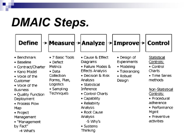 Introduction to Six Sigma , Chapter 1 to | PPT | Business Operations ...