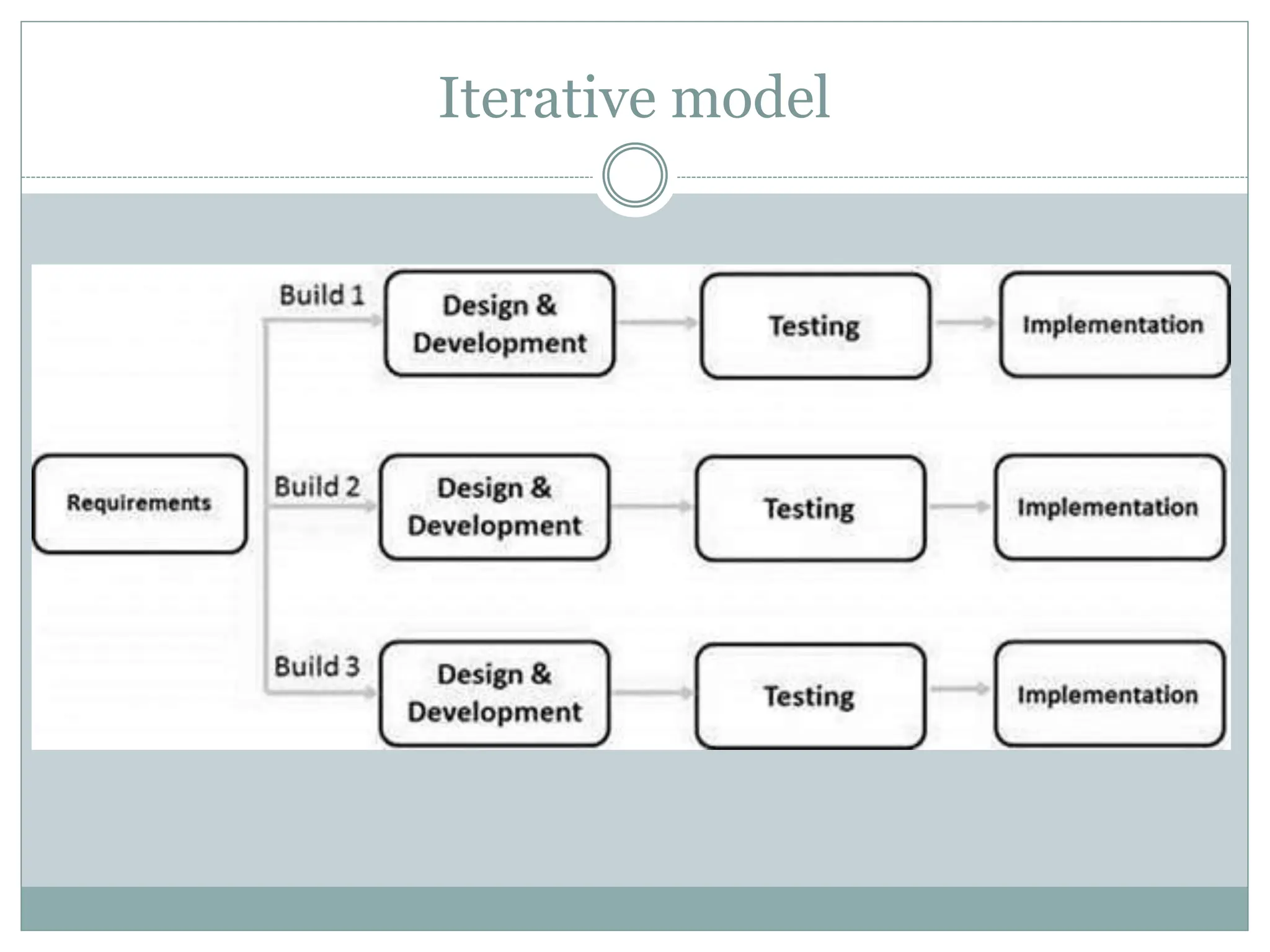 Iterative model
 