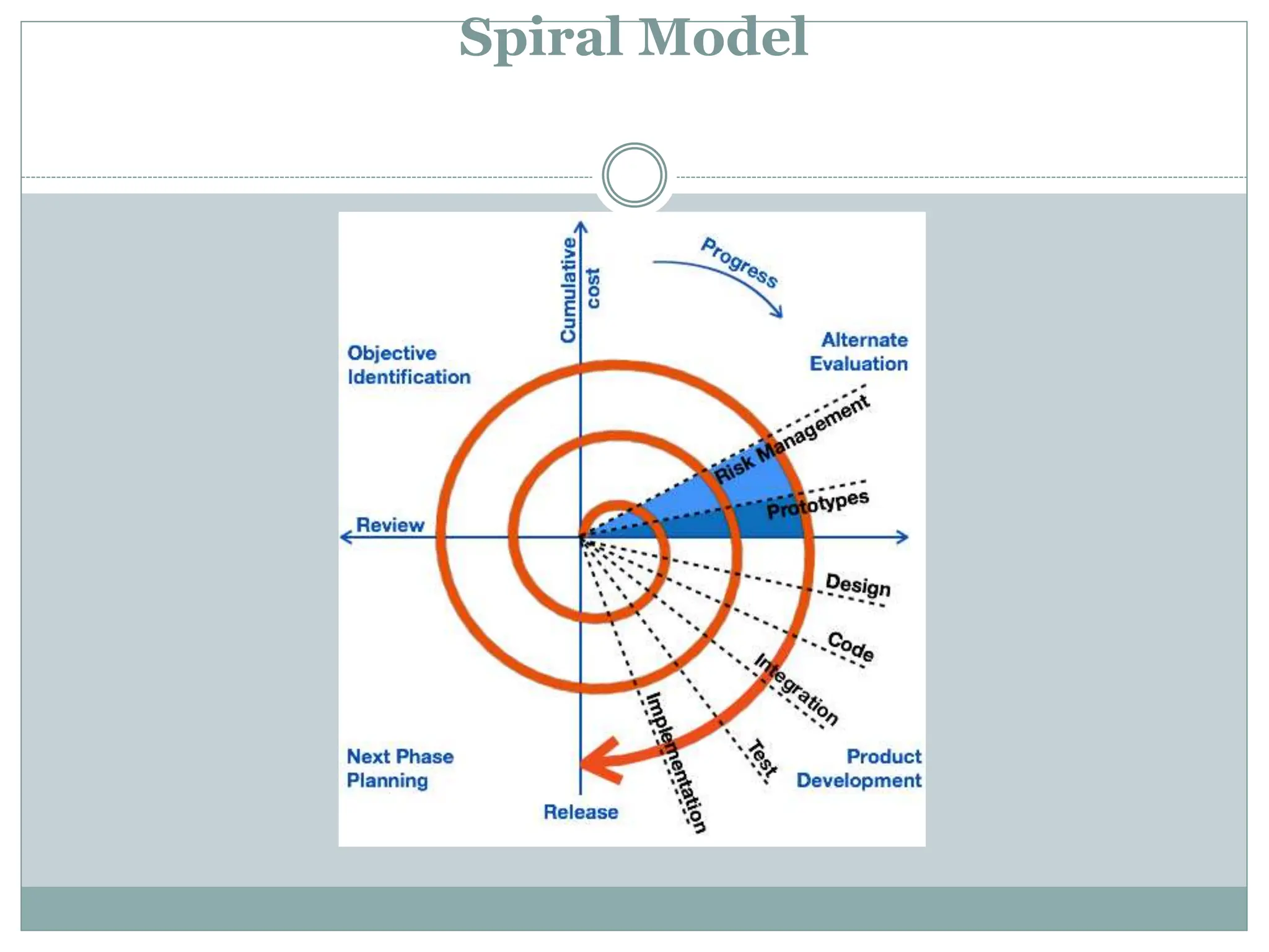 Spiral Model
 