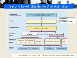 Second Level: Qualitative Characteristics
LO 4 Identify the qualitative characteristics of accounting information.
Illustration 2-2
Hierarchy of
Accounting Qualities
 