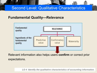 Second Level: Qualitative Characteristics
Fundamental Quality—Relevance
Relevant information also helps users confirm or correct prior
expectations.
LO 4 Identify the qualitative characteristics of accounting information.
 