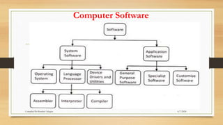 Computer Software
6/7/2024
Compiled By:Shambel Adugna
 