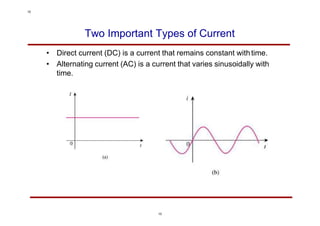 Two Important Types of Current
• Direct current (DC) is a current that remains constant withtime.
• Alternating current (AC) is a current that varies sinusoidally with
time.
15
15
 