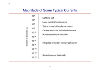 Magnitude of Some Typical Currents
16
16
 