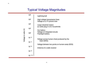 Typical Voltage Magnitudes
18
18
 