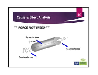 Cause & Effect Analysis
** FORCE NOT SPEED **
10
Dynamic force
(Cause)
Reaction forces
Reaction forces
 