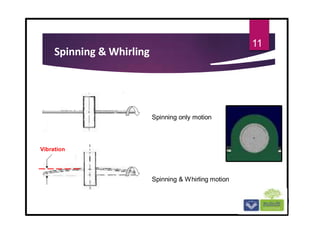 Spinning & Whirling
11
Spinning only motion
Spinning & Whirling motion
Vibration
 