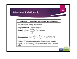 Measures Relationship
16
Table (1.1) Vibration Measures Relationship
For harmonic (sine) wave only:
Displacement (d )= D sin(t)
Velocity (v )=
d(d)
= D cos(t)
dt
Acceleration (a)=
d(v)
=
dt dt2
d 2
(d)
= -D2
sin(t)
Where “D” is the magnitude of the displacement
signal, “” is the angular rate in rad/s and “t” is the
time.
 