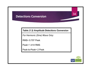 Detections Conversion
34
Table (1.3) Amplitude Detections Conversion
For Harmonic (Sine) Wave Only:
RMS= 0.707 Peak
Peak= 1.414 RMS
Peak-to-Peak= 2 Peak
 