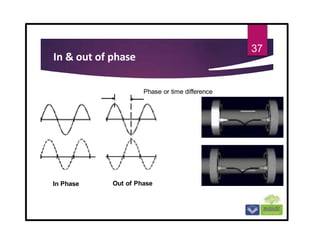 In & out of phase
37
In Phase
Phase or time difference
Out of Phase
 